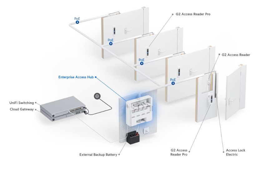 Enterprise Access Hub
