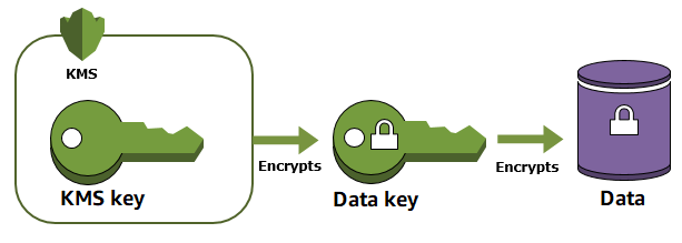 Digital Key Management System