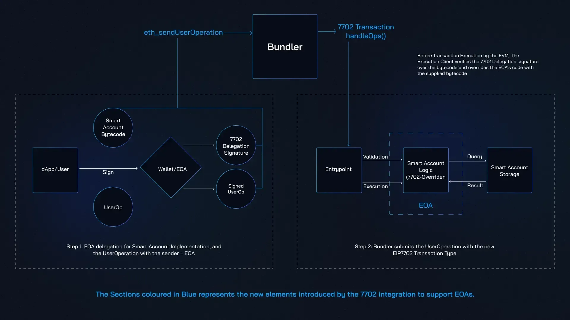 EIP-7702 batch transaction execution flowchart