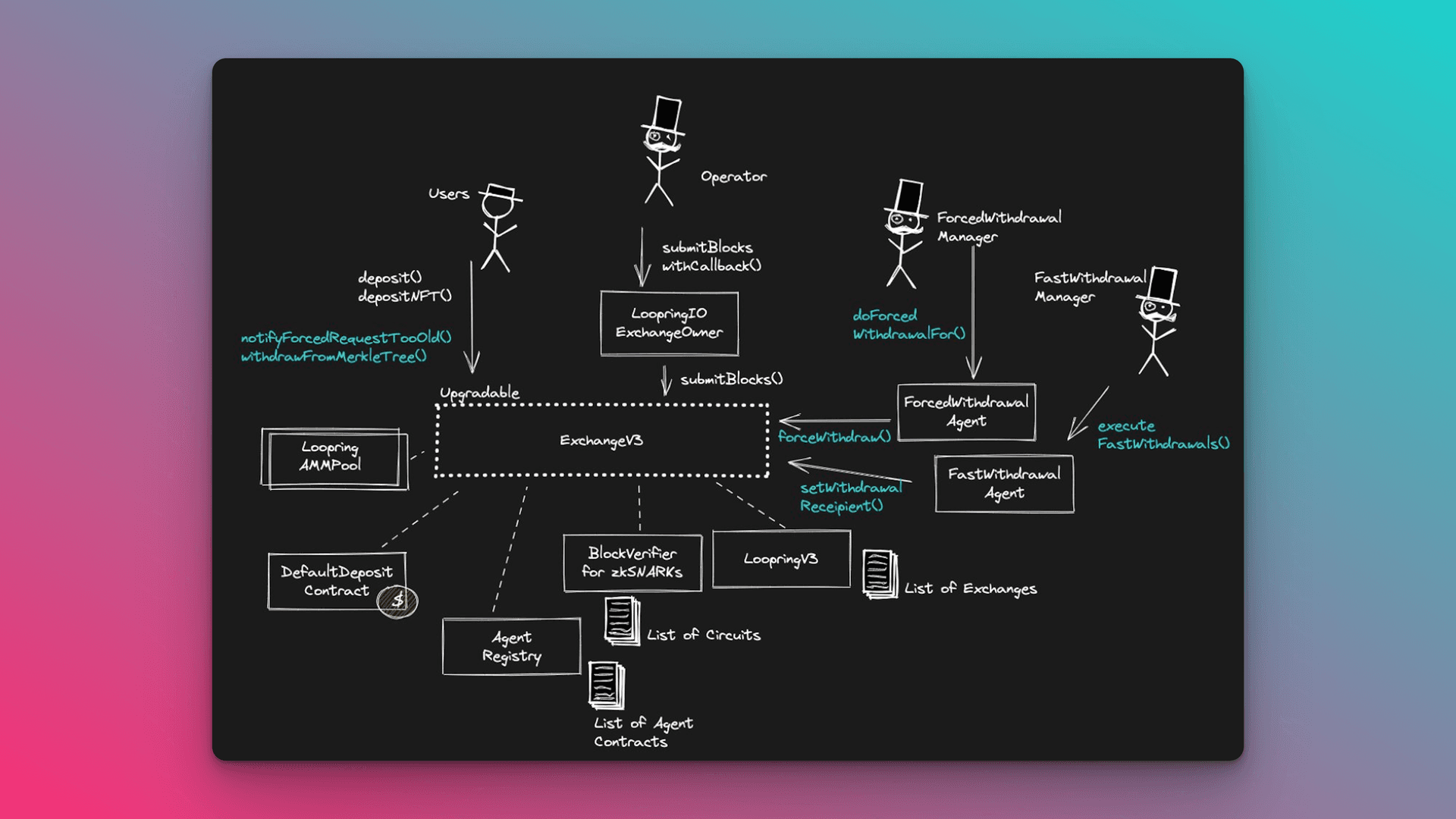 ethereum transaction batching diagram